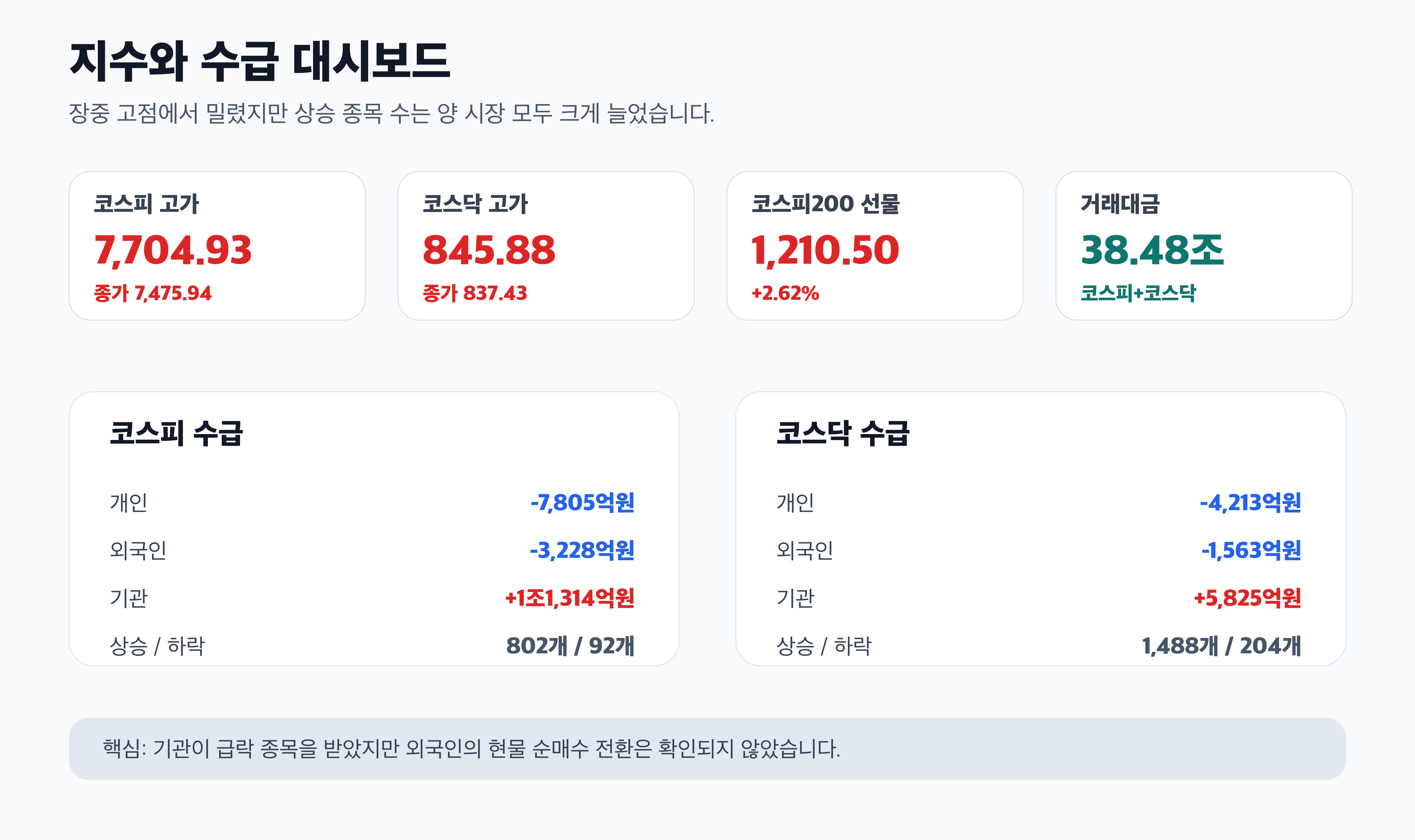 코스피 코스닥 코스피200 선물 투자자 수급 경제 뉴스 분석
