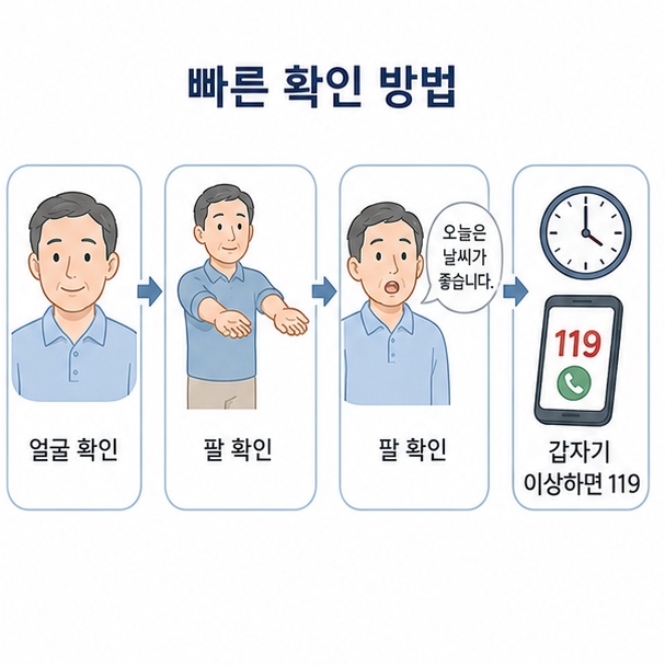 웃는 얼굴과 두 팔 움직임, 발음을 확인하고 이상이 갑자기 나타나면 즉시 119에 연락하는 방법을 보여주는 이미지