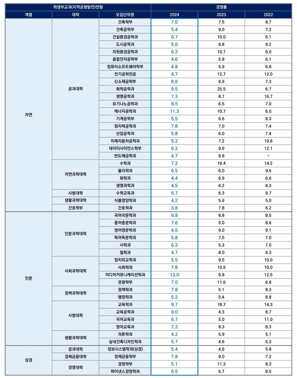 한양대 수시/논술/정시등급컷 [2024학년도 결과]
