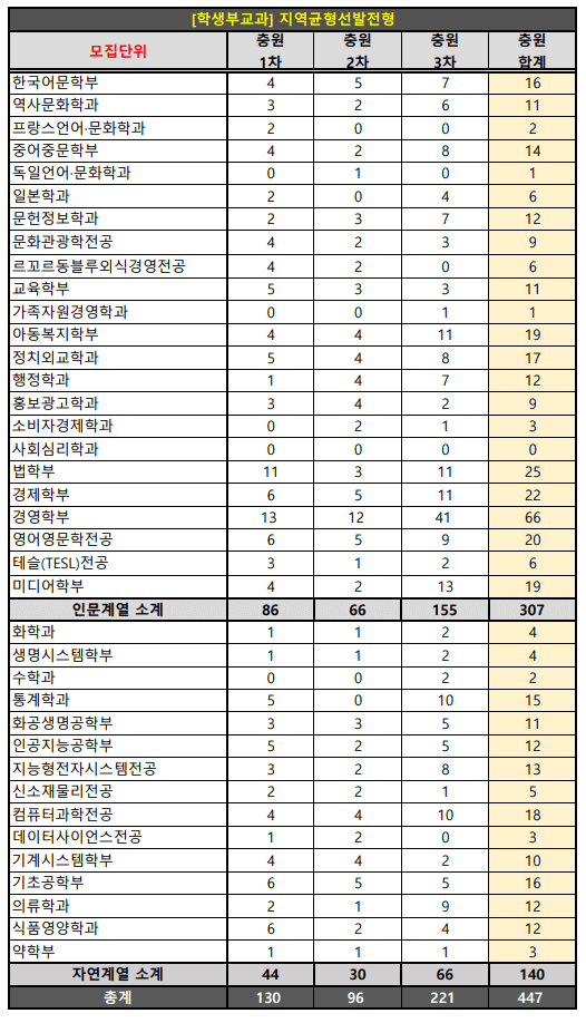 2023숙명여대 학생부교과 예비번호 충원율