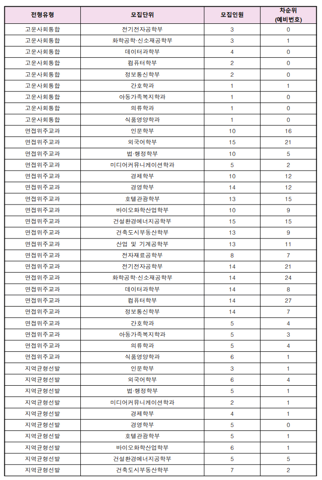 2023수원대 수시 추가합격 예비번호