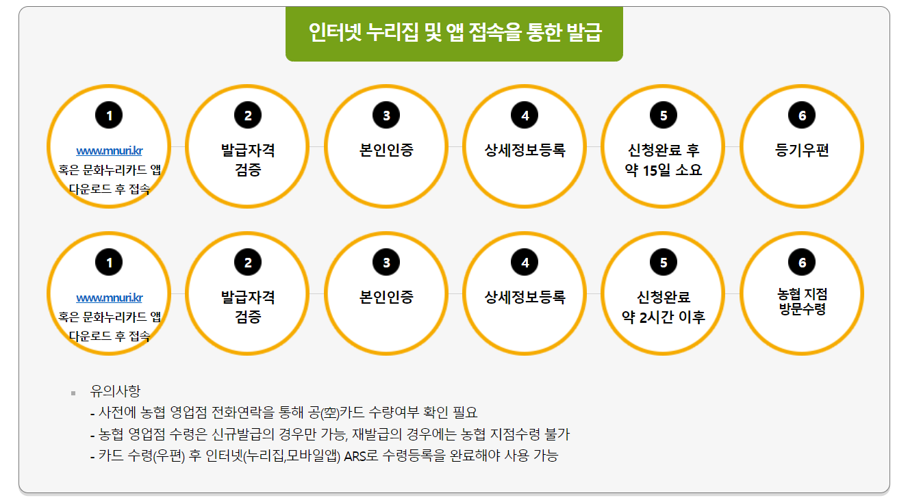 문화누리 카드 온라인 신청방법