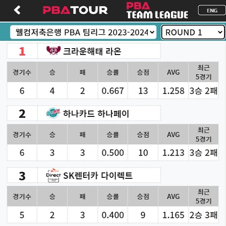 PBA 팀리그 1라운드 현재 순위 - 1라운드 6일차