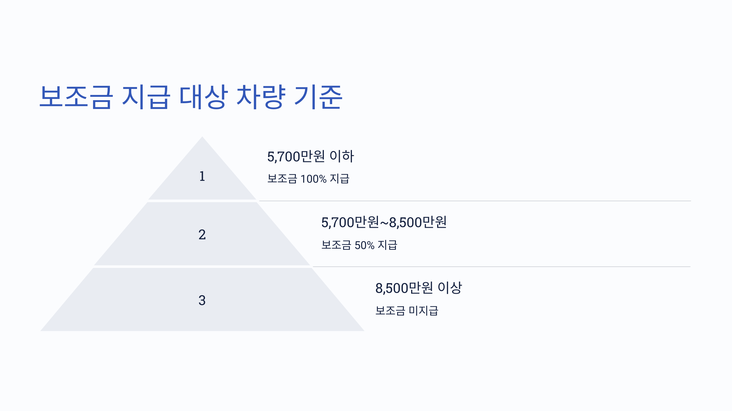 ✅ 2. 보조금 지급 대상 차량 기준
