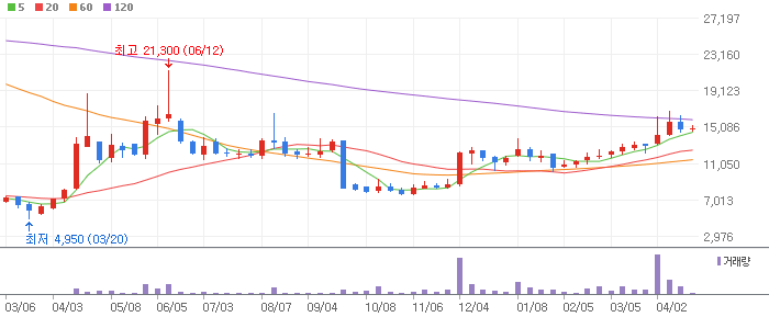 KG동부제철 주봉차트
