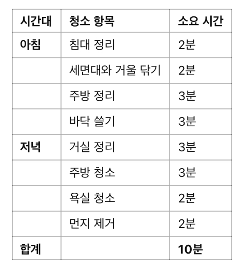 청소 항목과 시간