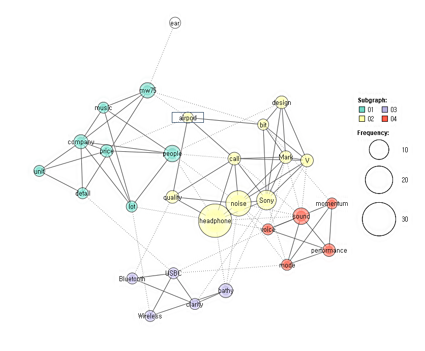 KHCoder를 활용한 2023 베스트 무선 헤드폰 텍스트마이닝 분석 결과