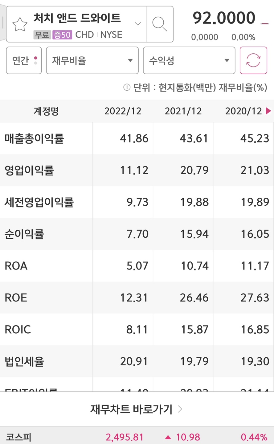 church&Dwight의 영업이익률과 ROE입니다.