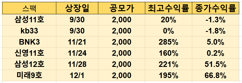최근 스팩 수익률표