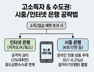 주택담보대출 금리 비교