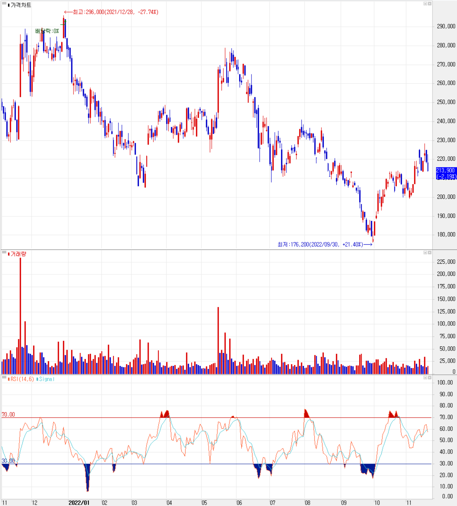 솔브레인 - 주식 시세 (일봉: 2021.11 ~ 2022.11)