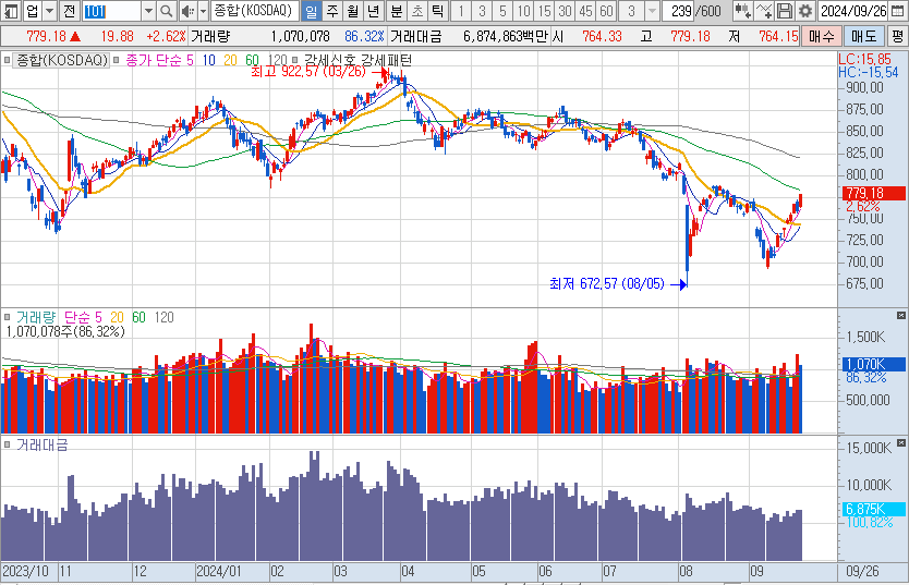 9월-26일-코스닥-일봉-차트-이미지
