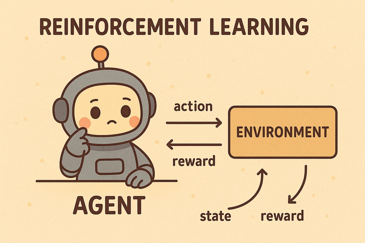 강화학습 에이전트와 Environment의 학습 구조