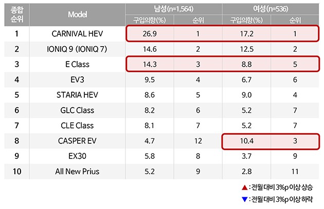 성별 (남자/여자) 신차 구입의향 순위 TOP10