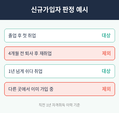 두루누리 사회보험 지원대상 신규가입자 판정 예시