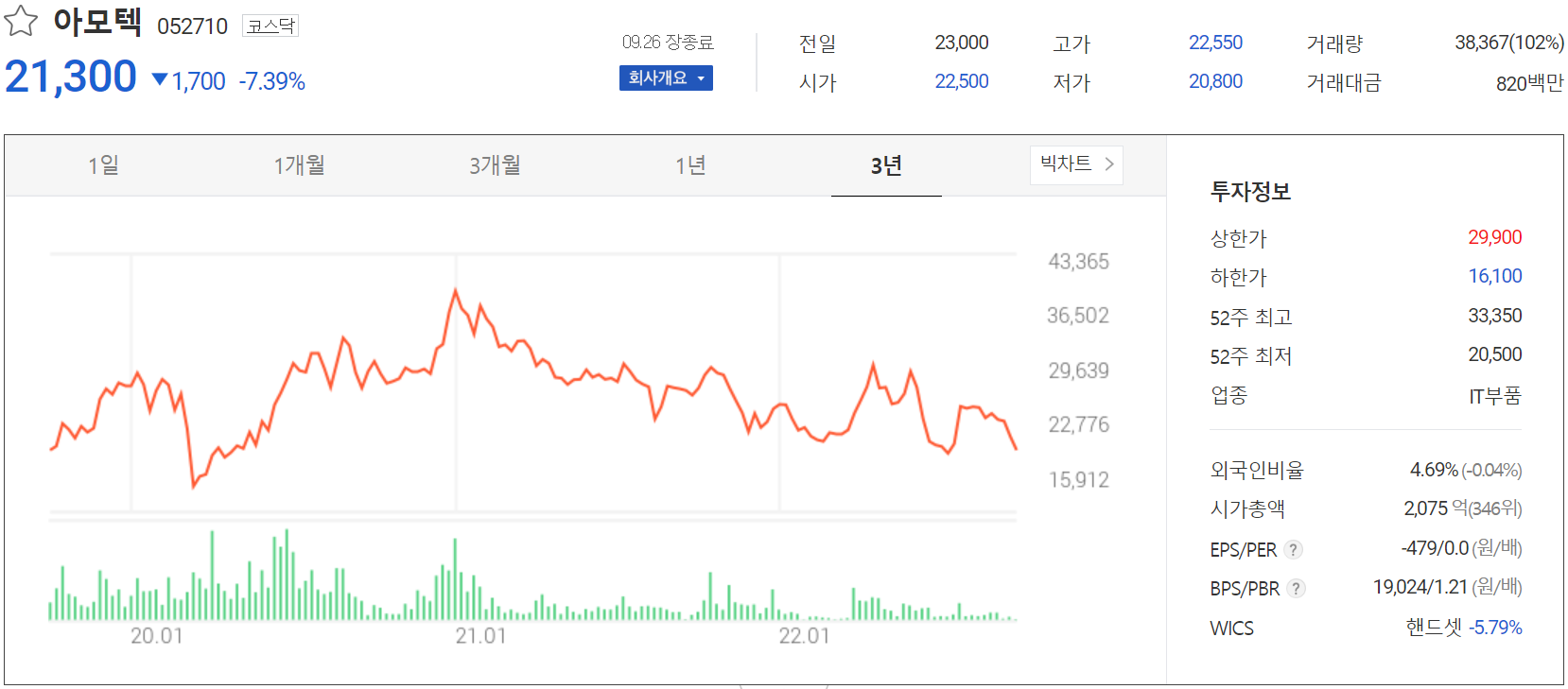 아모텍 - 주가 정보(2022.09.26)