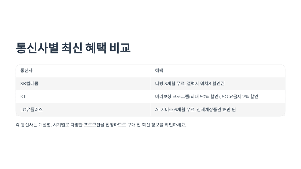 통신사별 최신 혜택 비교