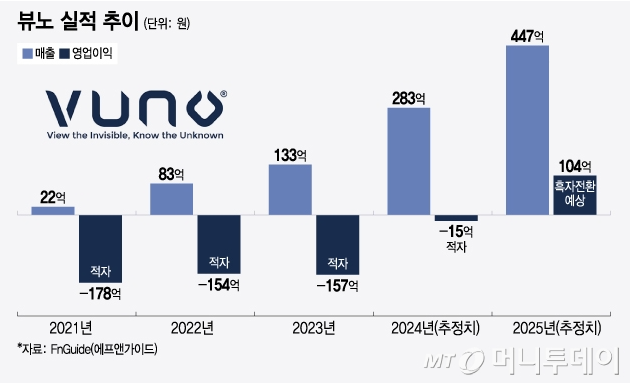 뷰노 실적추이