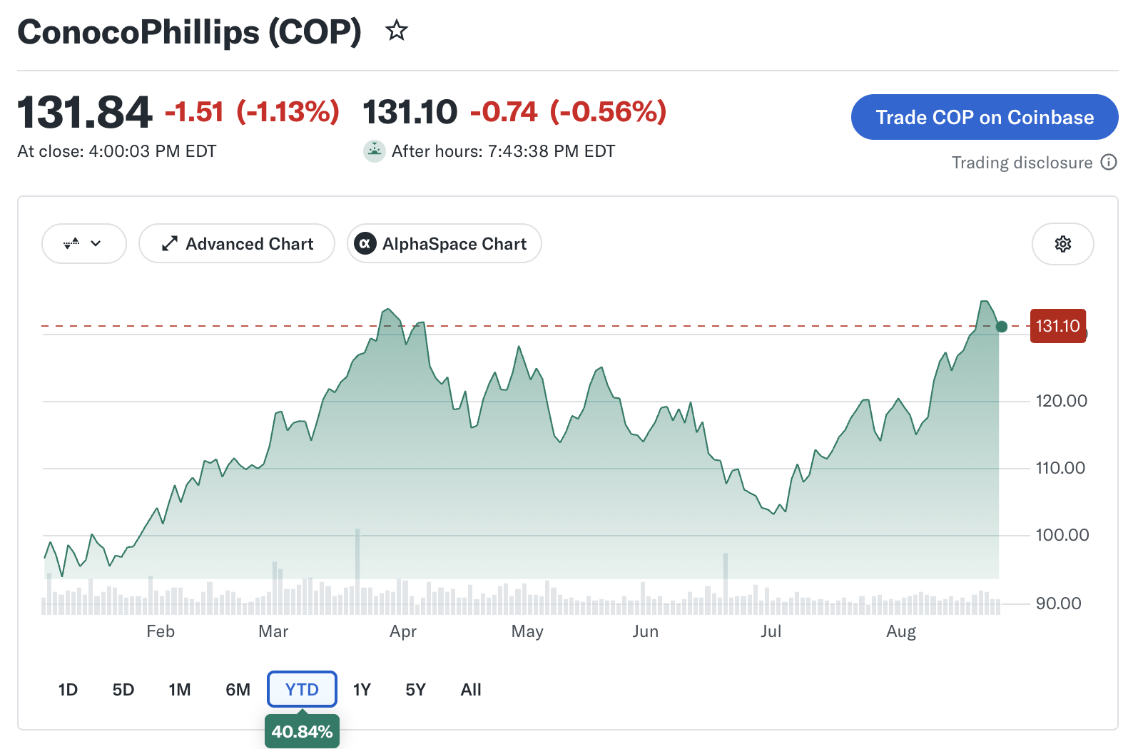 ConocoPhillips