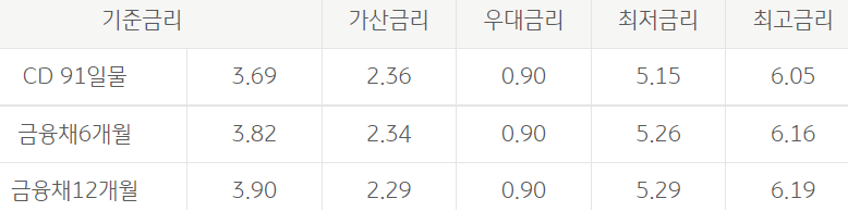 국민은행 직장인든든 신용대출