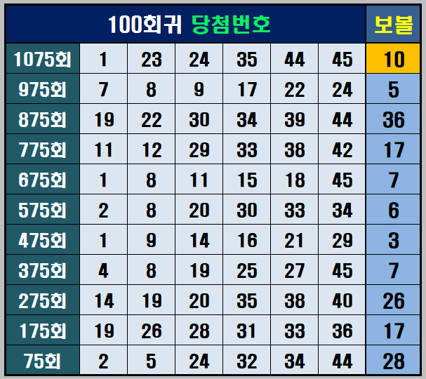 100 회귀 출현 번호