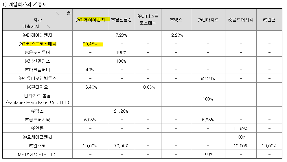 미래아이앤지 계열사 지분구조