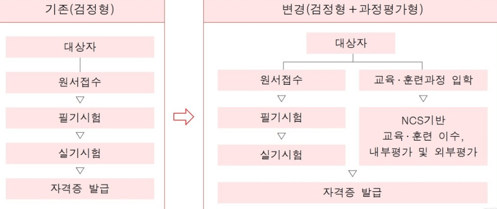 조경기능사 과정평가형 자격제도