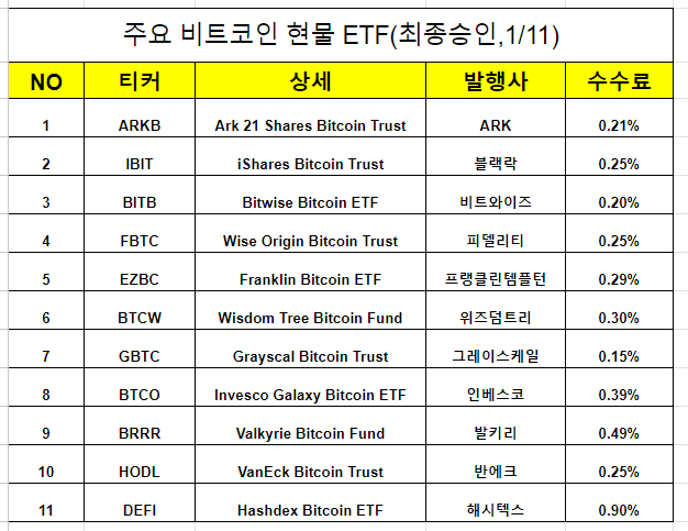 비트코인 현물 etf 11개