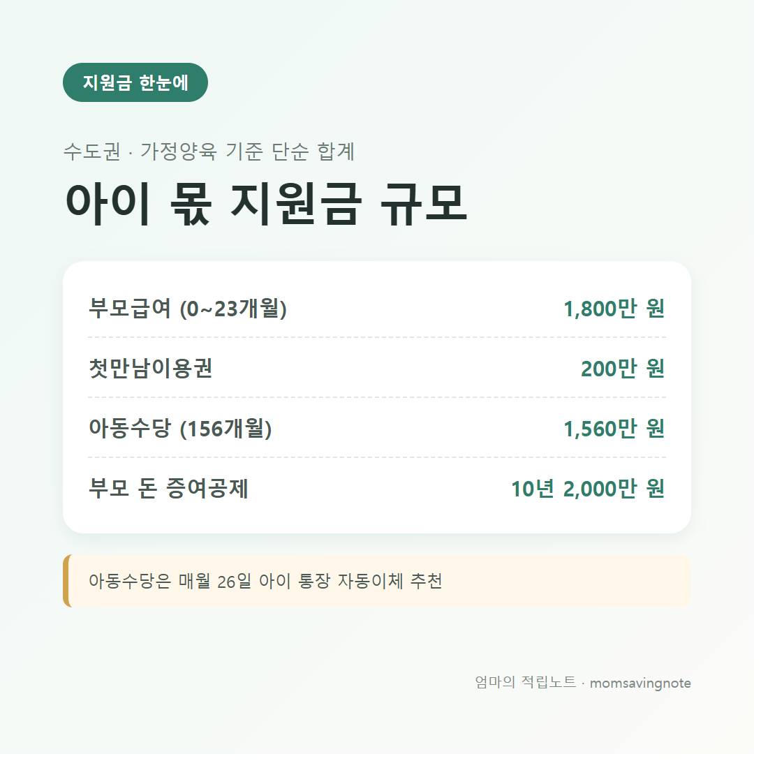 아이 몫 지원금 규모: 부모급여 1,800만 원, 첫만남이용권 200만 원, 아동수당 1,560만 원, 부모 돈 증여공제 10년 2,000만 원
