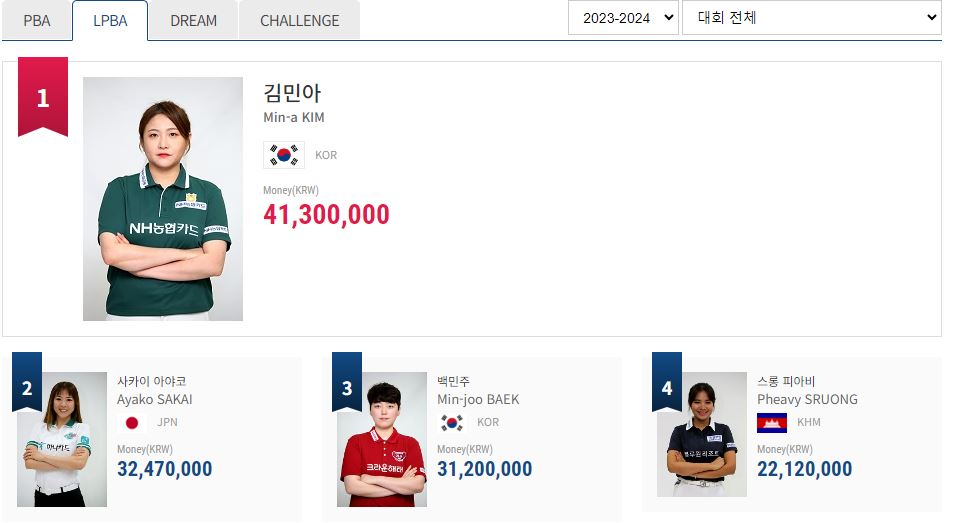 여자 당구 LPBA 우승 상금 랭킹 순위(2023-2024)