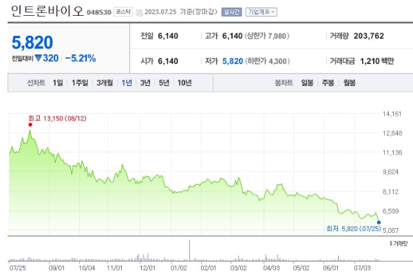 대체육 관련주 인트론바이오 주가 전망