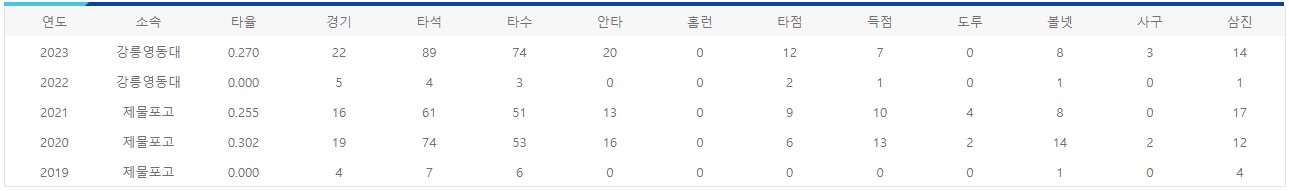 강릉영동대 강승구 선수 연도별 기록
