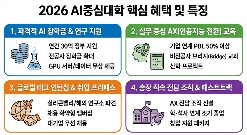 2026년, 'AI중심대학' 해택 및 특징