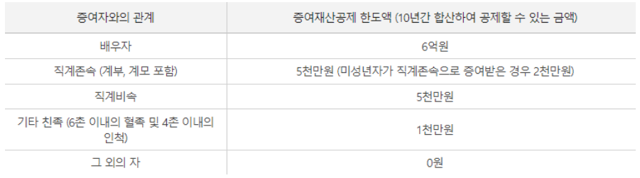 증여세 면제 한도 및 계산방법
