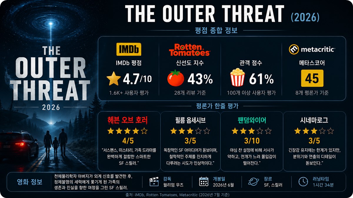 더 아우터 스레트(The Outer Threat) 평점