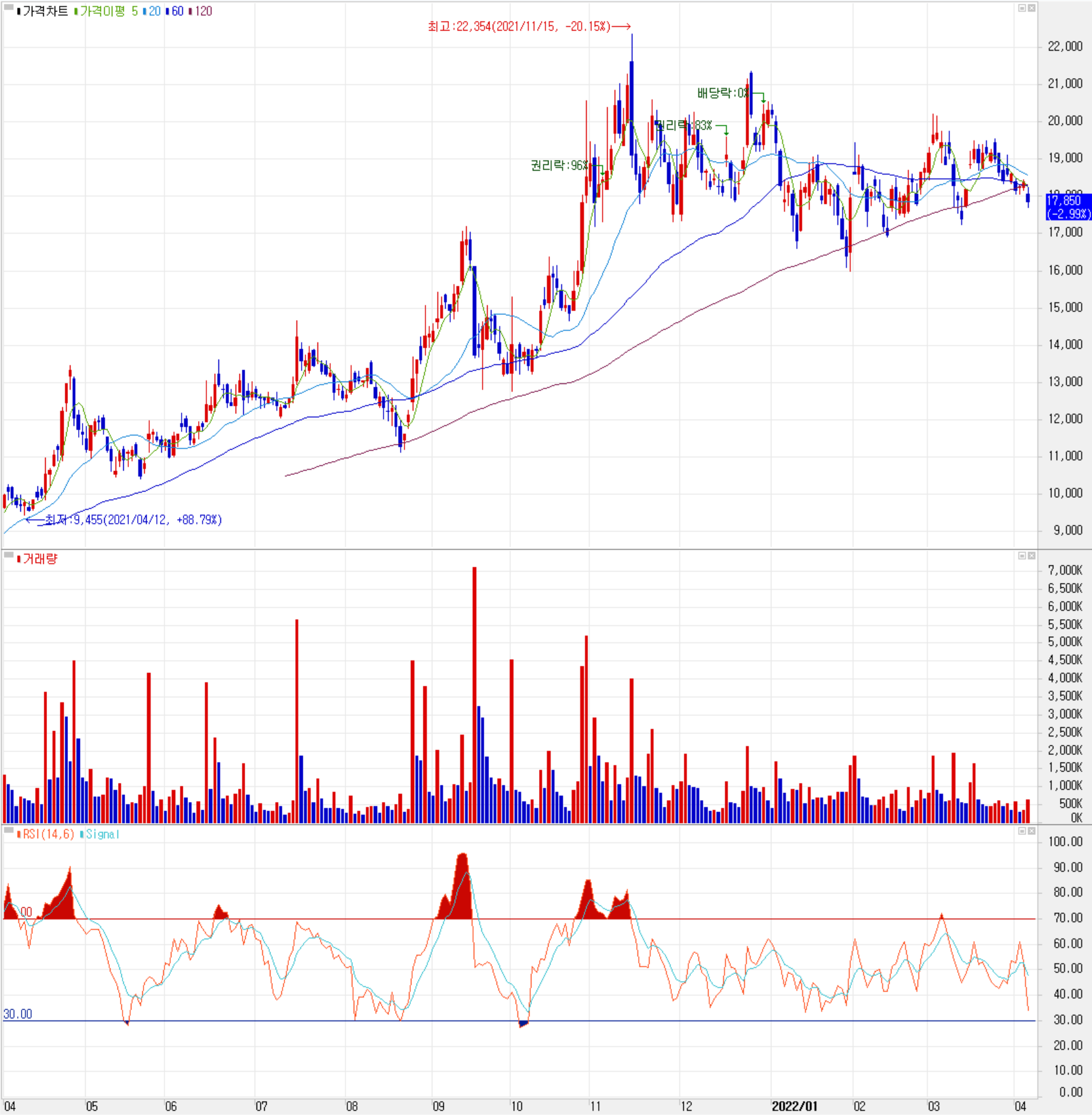 하나마이크론 - 주식 시세 (일봉: 2021.04 ~ 2022.04)