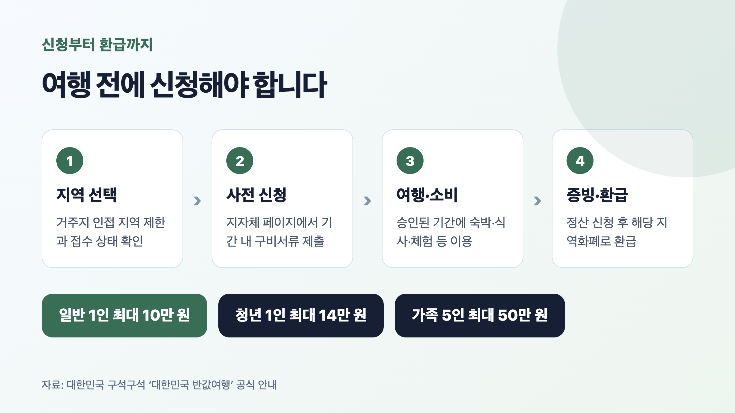 반값여행 지역 선택부터 사전 신청·여행·증빙 제출·지역화폐 환급까지 네 단계 절차