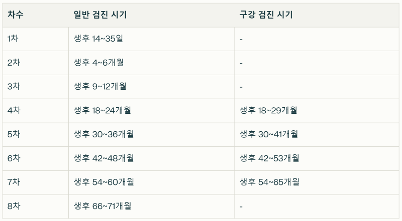 영유아 건강검진 주기