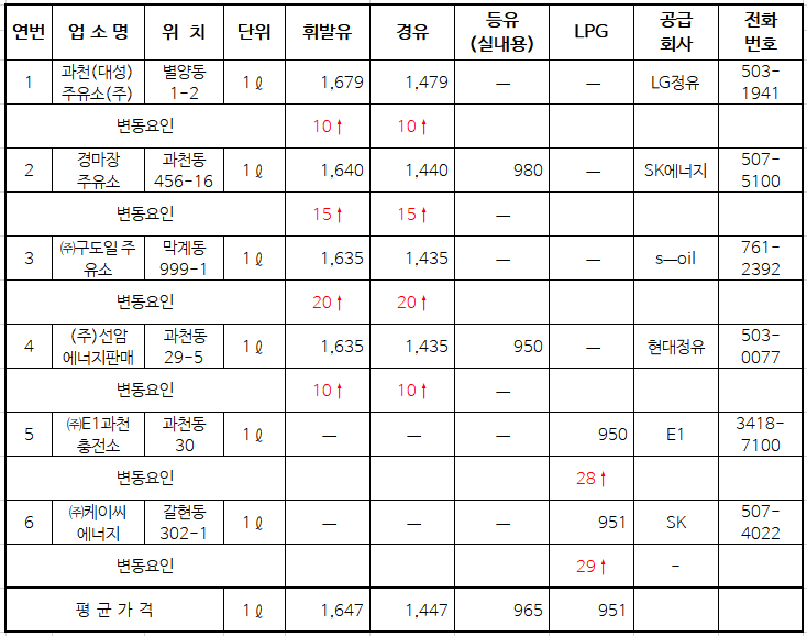 7월 과천시 주유소 주유가격