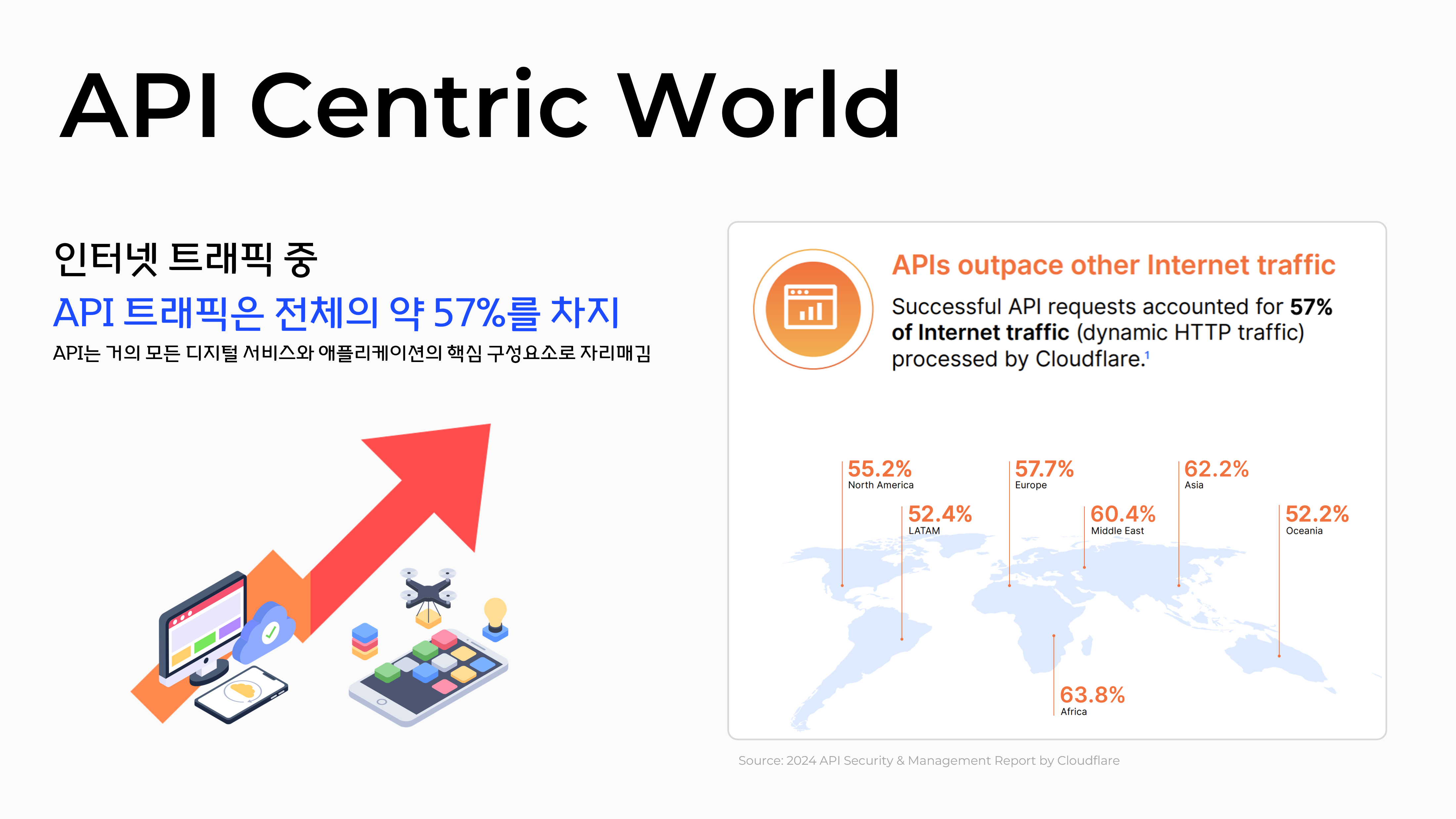 API Centric World