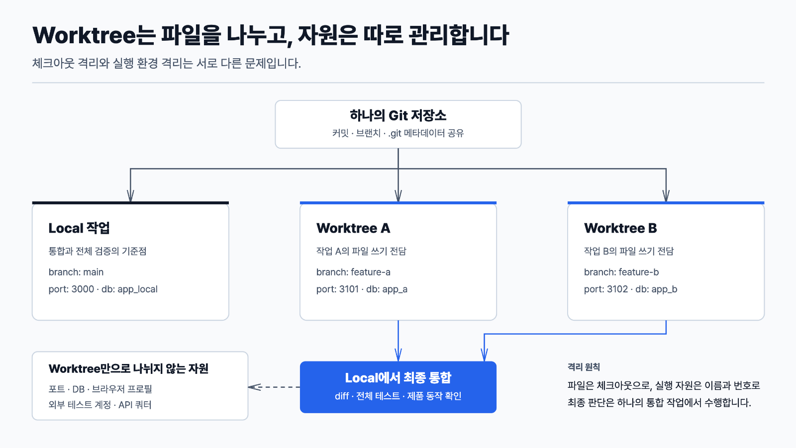 Worktree는 체크아웃을 나누지만 포트, 데이터베이스와 외부 계정까지 자동으로 분리하지는 않습니다.