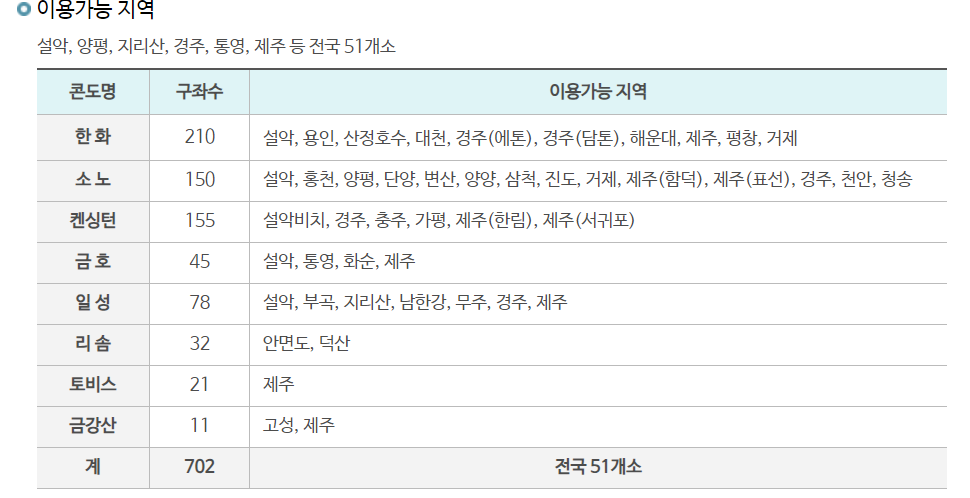 근로자 휴양콘도 신청방법 및 주의사항