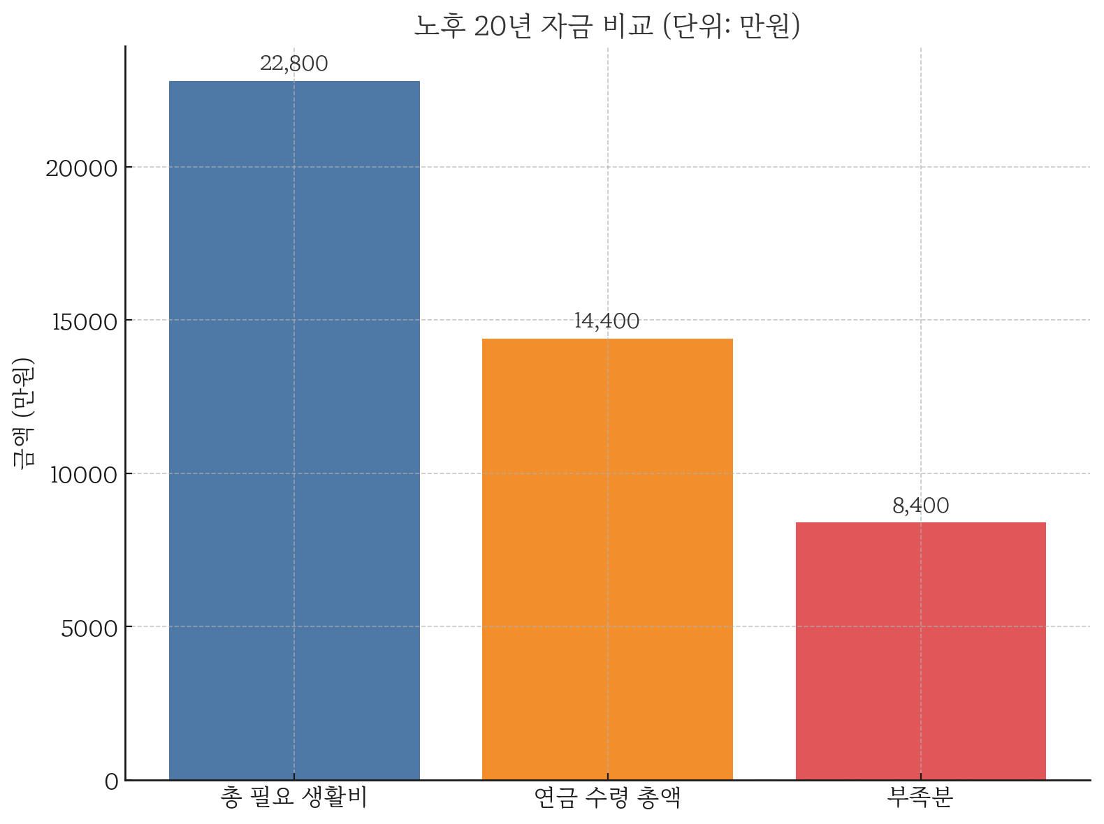노후자금 비교 그래프