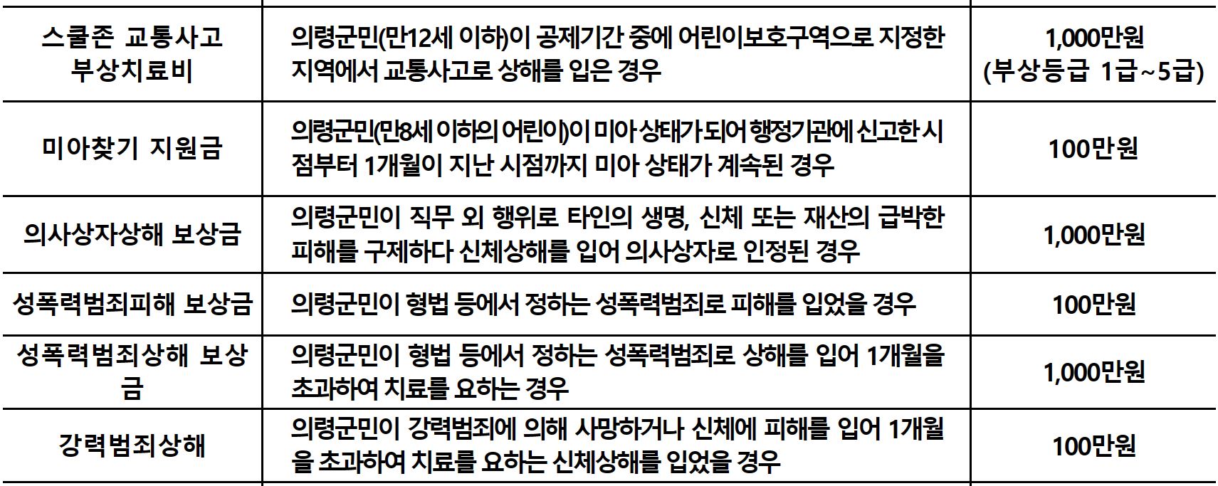 의령군 군민안전보험
