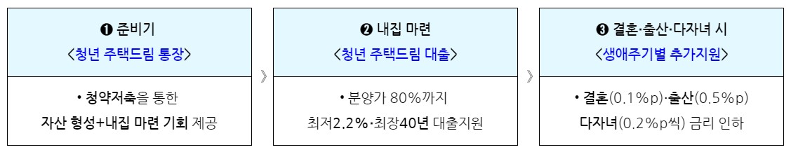 청년주택드림청약통장