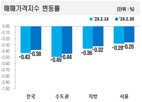서울아파트값