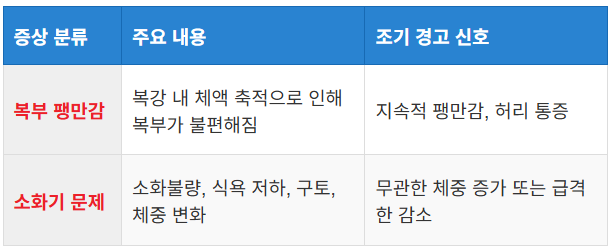 소화기 문제와 체중 변화