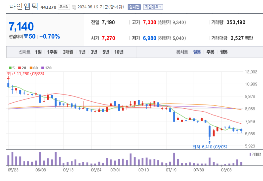갤럭시-관련주-파인엠텍-일봉차트