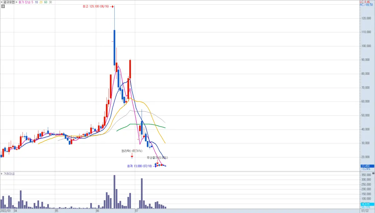 공구우먼 일봉 차트
