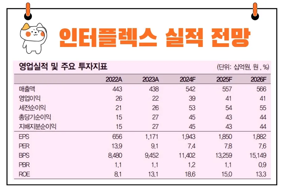 인터플렉스 실적 전망